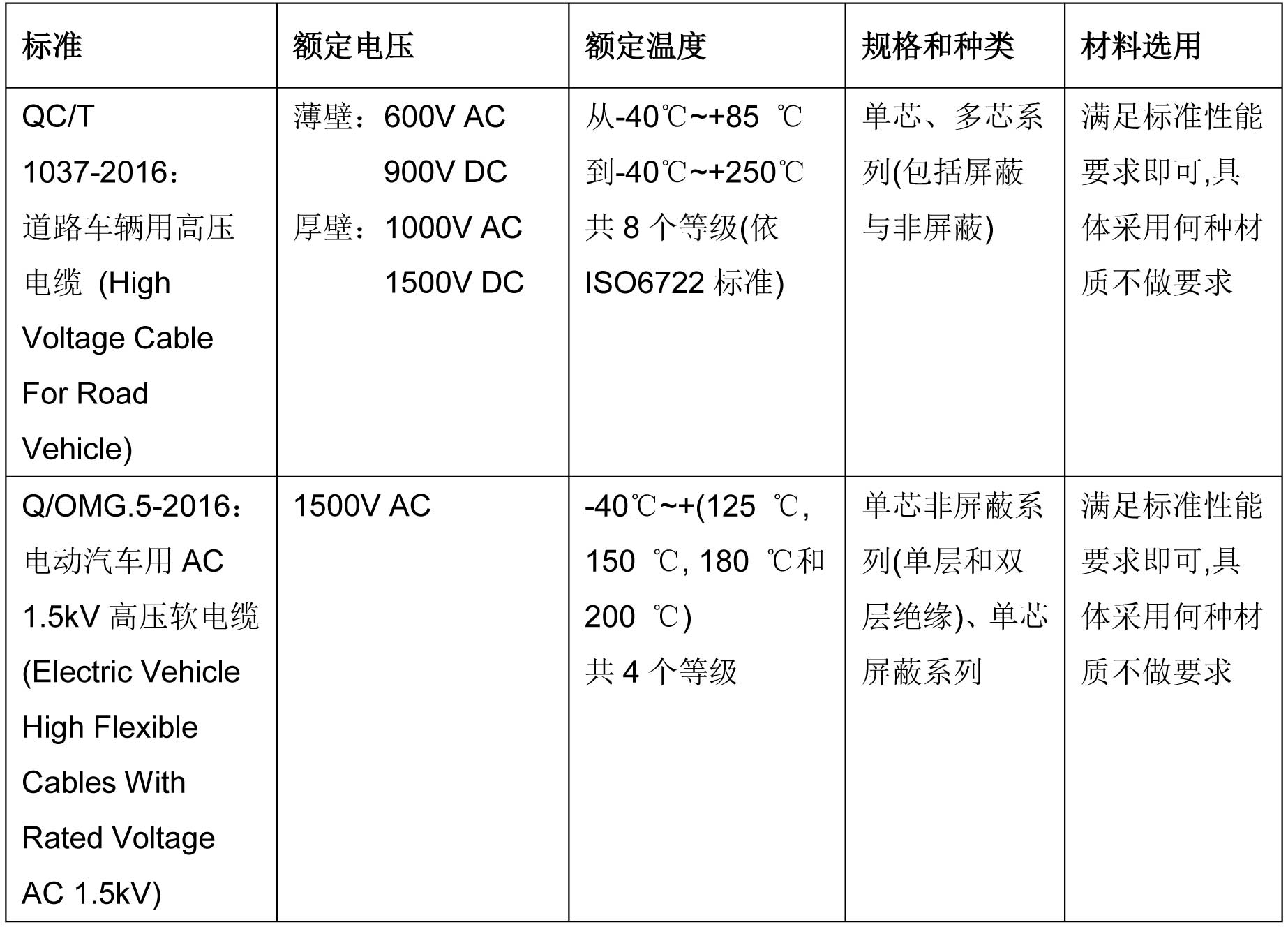 新能源汽车高压线行业标准QC/T 1037-2016与奥美格企业标准比较