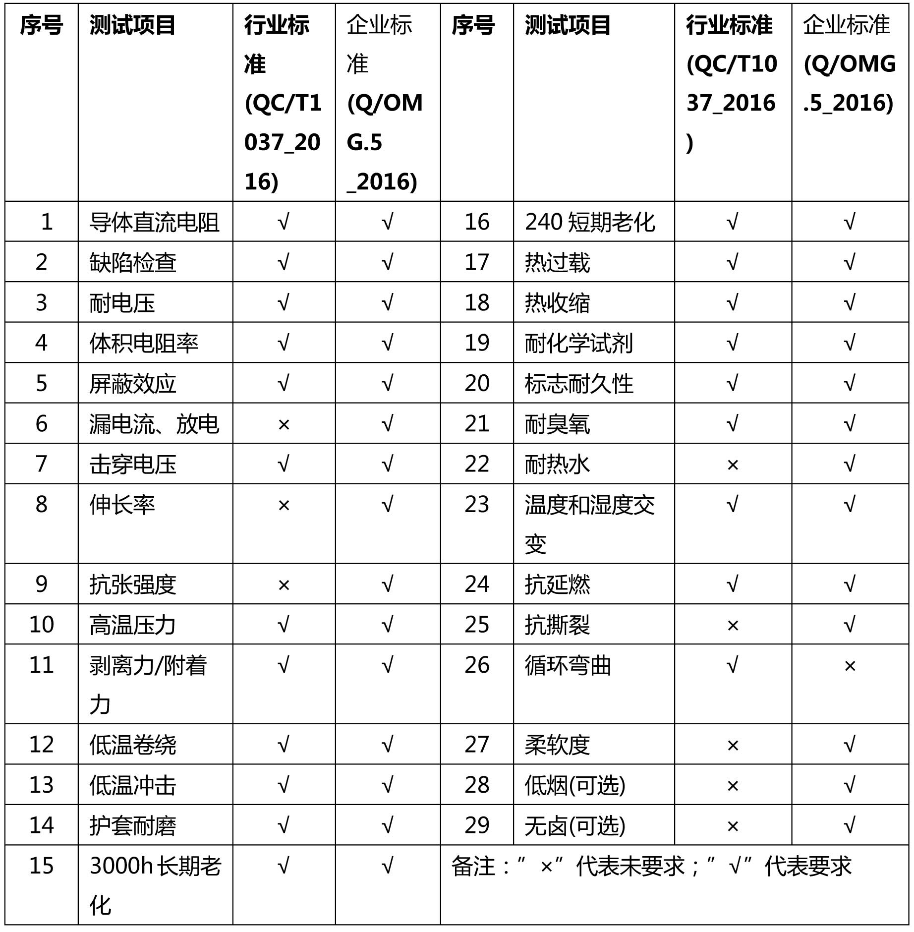 新能源汽车高压线行业标准QC/T 1037-2016与奥美格企业标准比较