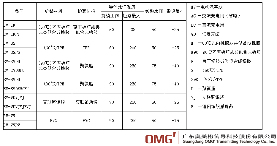 【快速阅读】电动汽车充电电缆三大认证CQC、TUV、UL认证标准