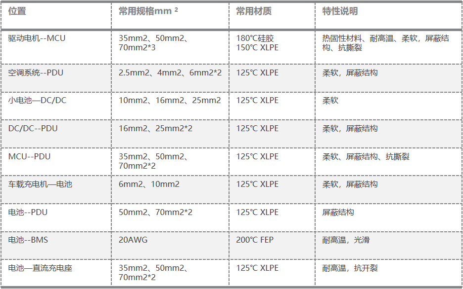 新能源汽车高压电缆应用场合